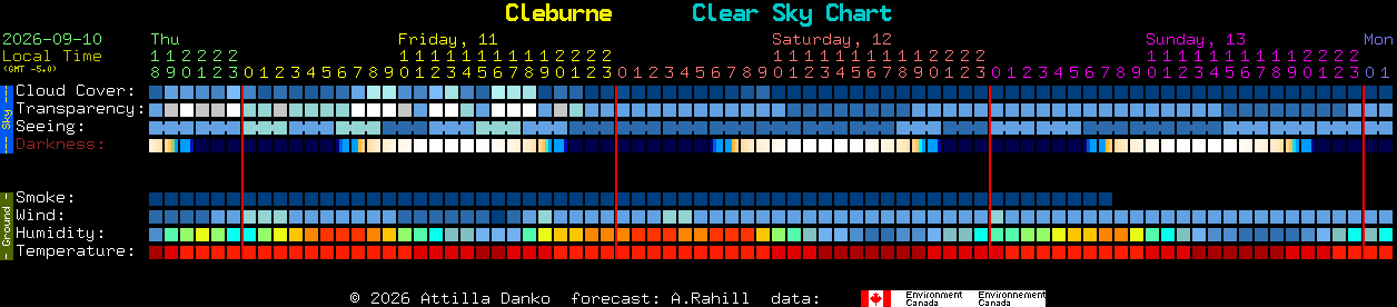 Current forecast for Cleburne Clear Sky Chart