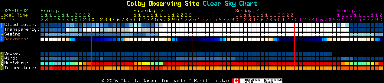 Current forecast for Colby Observing Site Clear Sky Chart
