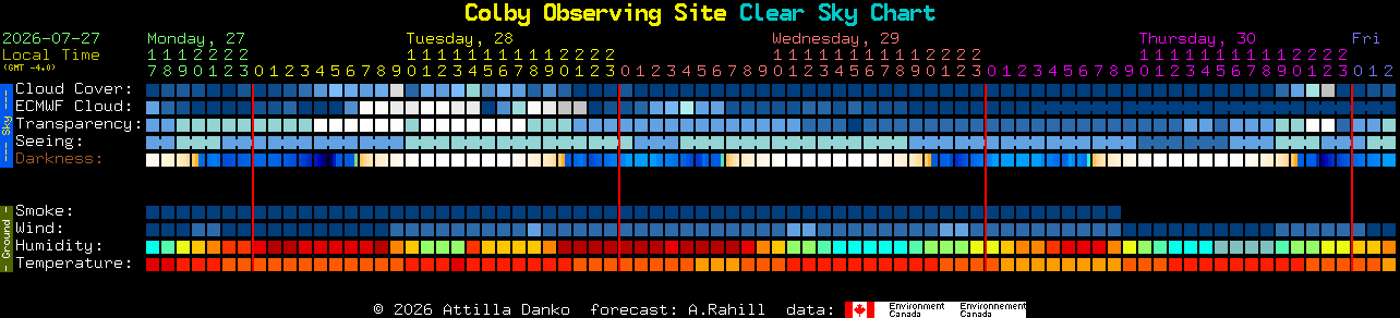 Current forecast for Colby Observing Site Clear Sky Chart