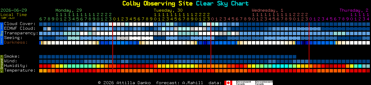 Current forecast for Colby Observing Site Clear Sky Chart