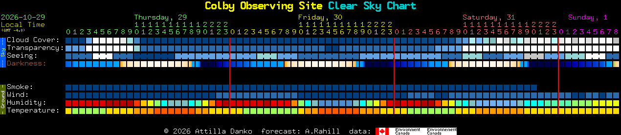 Current forecast for Colby Observing Site Clear Sky Chart