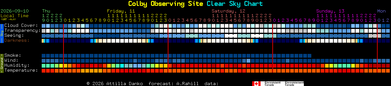 Current forecast for Colby Observing Site Clear Sky Chart