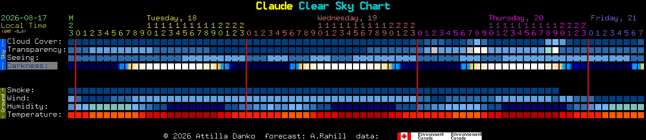 Current forecast for Claude Clear Sky Chart