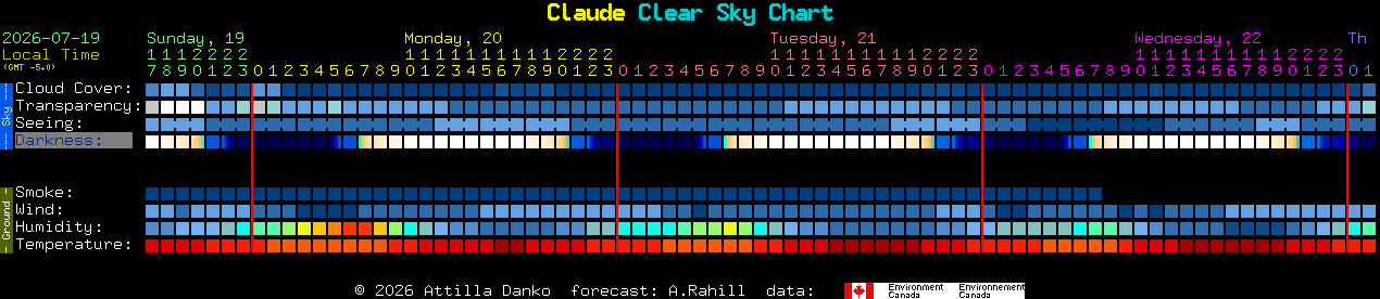 Current forecast for Claude Clear Sky Chart