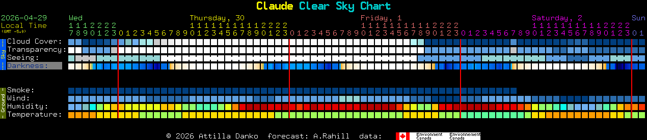Current forecast for Claude Clear Sky Chart