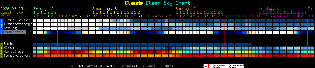 Current forecast for Claude Clear Sky Chart
