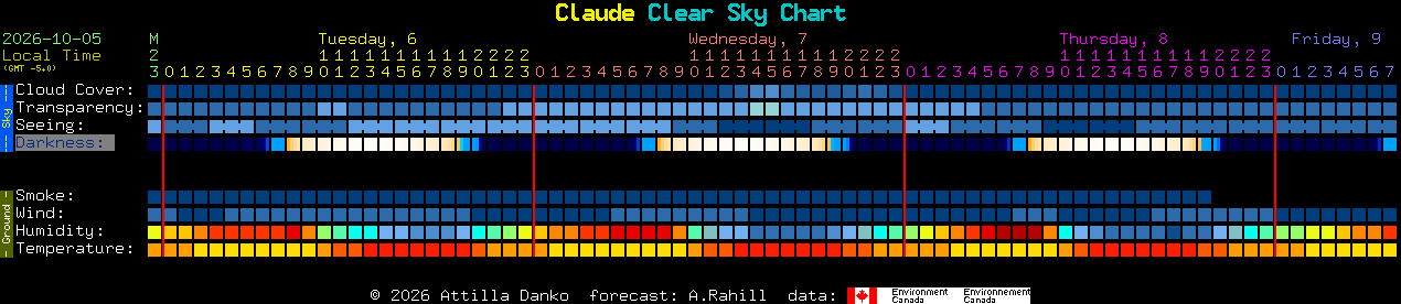 Current forecast for Claude Clear Sky Chart
