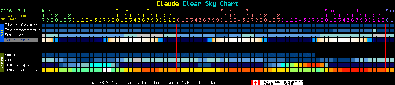 Current forecast for Claude Clear Sky Chart