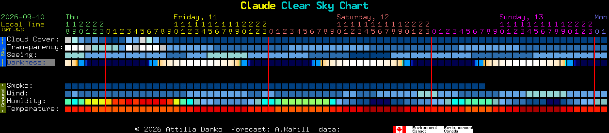 Current forecast for Claude Clear Sky Chart