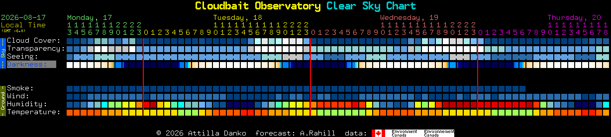 Current forecast for Cloudbait Observatory Clear Sky Chart