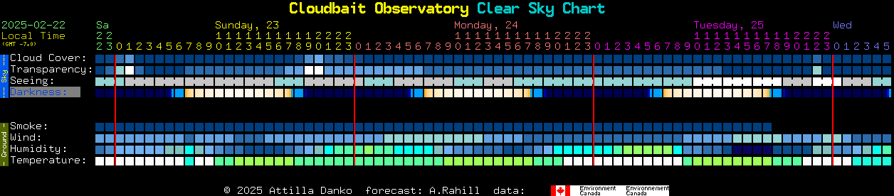 Current forecast for Cloudbait Observatory Clear Sky Chart