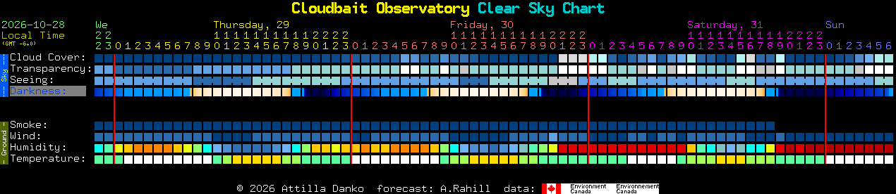 Current forecast for Cloudbait Observatory Clear Sky Chart