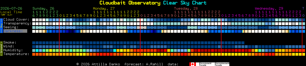 Current forecast for Cloudbait Observatory Clear Sky Chart