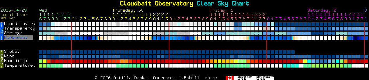 Current forecast for Cloudbait Observatory Clear Sky Chart