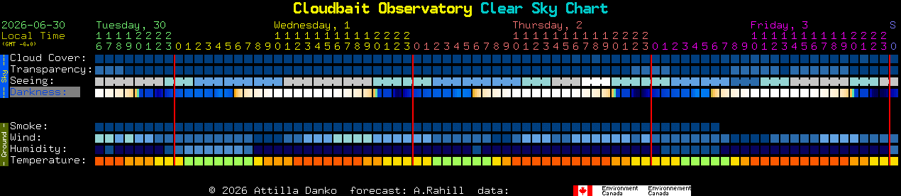 Current forecast for Cloudbait Observatory Clear Sky Chart