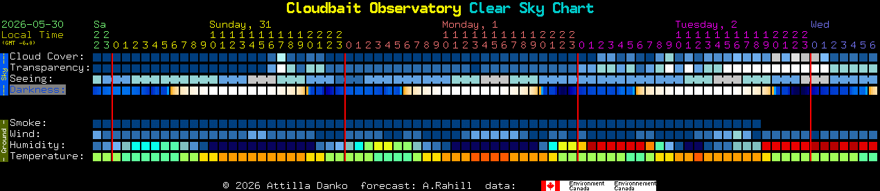 Current forecast for Cloudbait Observatory Clear Sky Chart