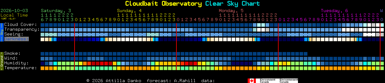 Current forecast for Cloudbait Observatory Clear Sky Chart