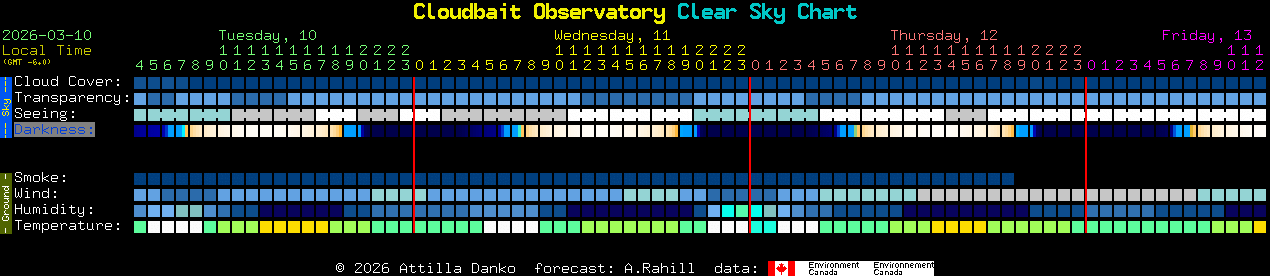 Current forecast for Cloudbait Observatory Clear Sky Chart