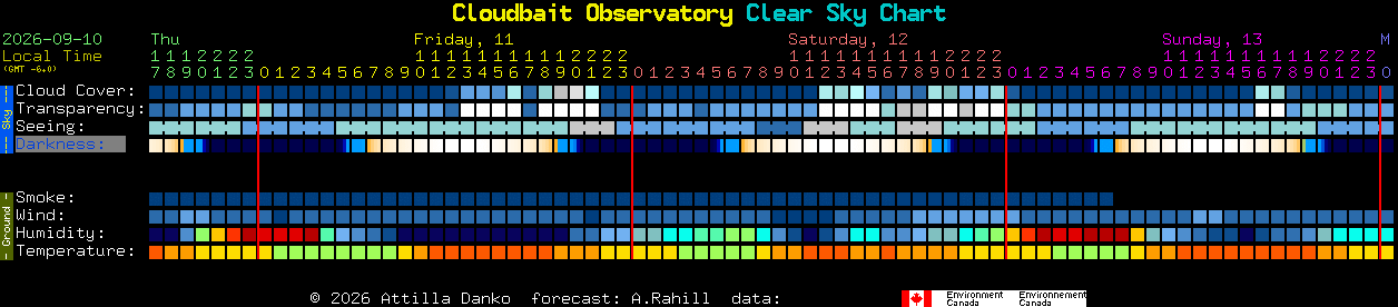Current forecast for Cloudbait Observatory Clear Sky Chart