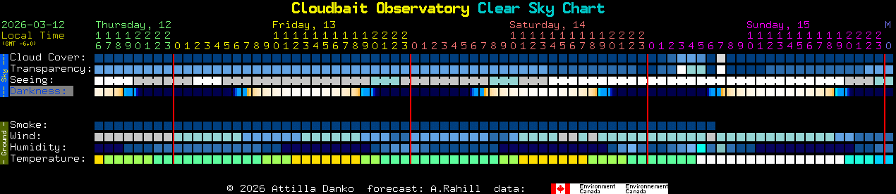 Current forecast for Cloudbait Observatory Clear Sky Chart