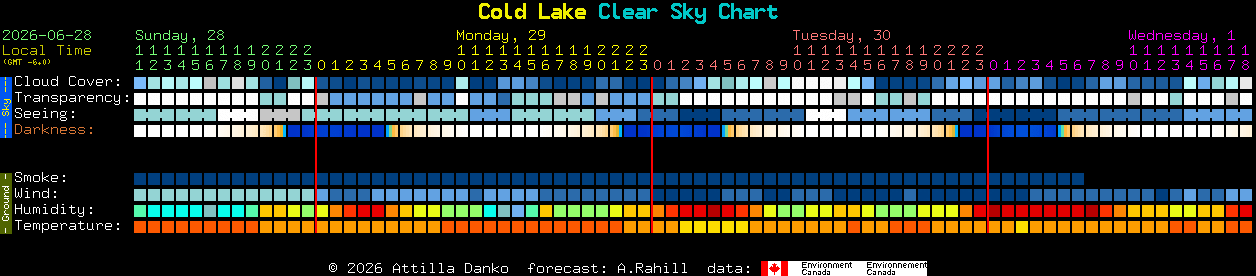 Current forecast for Cold Lake Clear Sky Chart