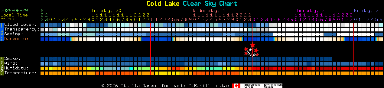 Current forecast for Cold Lake Clear Sky Chart