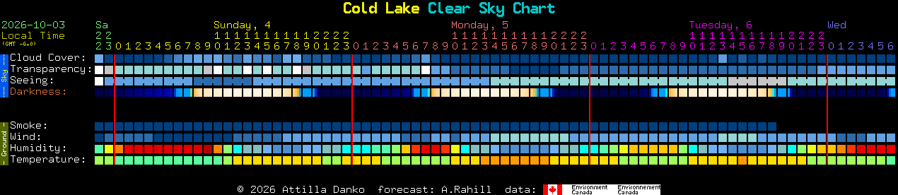 Current forecast for Cold Lake Clear Sky Chart