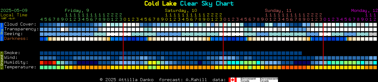 Current forecast for Cold Lake Clear Sky Chart
