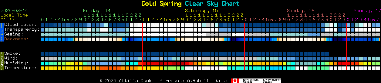 Current forecast for Cold Spring Clear Sky Chart