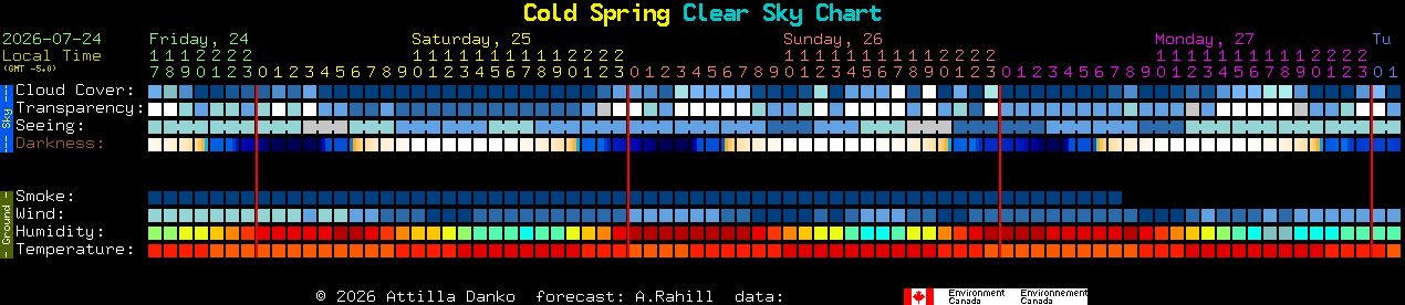 Current forecast for Cold Spring Clear Sky Chart