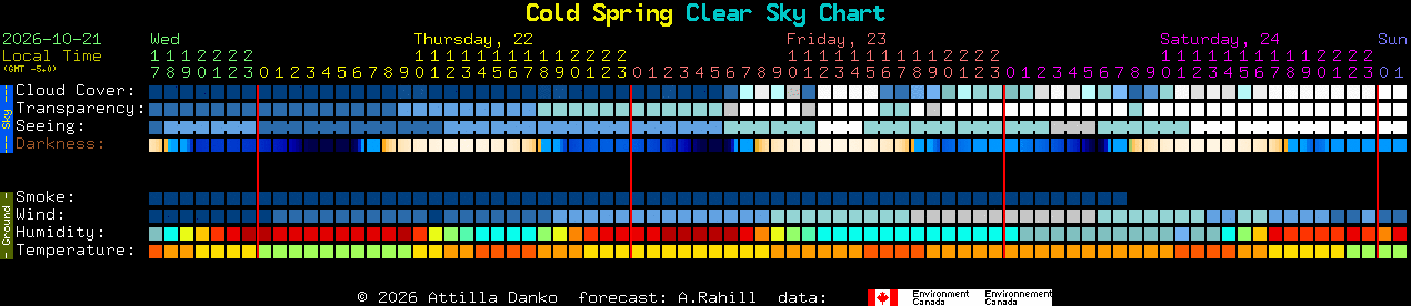 Current forecast for Cold Spring Clear Sky Chart