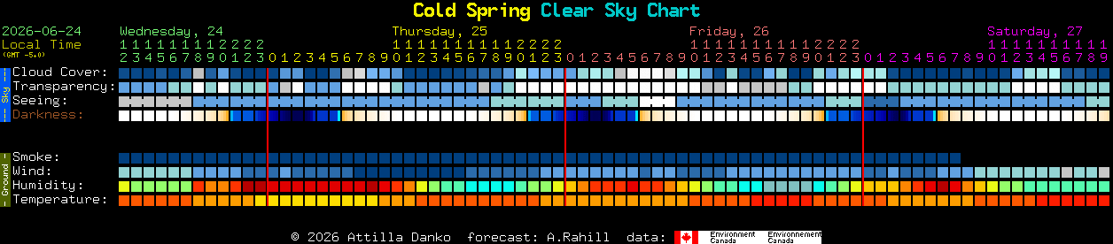 Current forecast for Cold Spring Clear Sky Chart