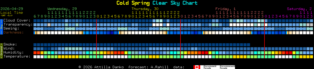 Current forecast for Cold Spring Clear Sky Chart
