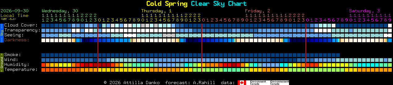 Current forecast for Cold Spring Clear Sky Chart