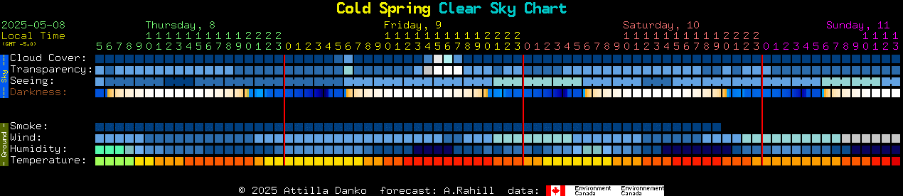 Current forecast for Cold Spring Clear Sky Chart