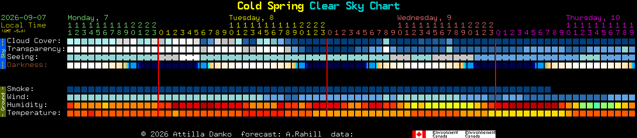 Current forecast for Cold Spring Clear Sky Chart