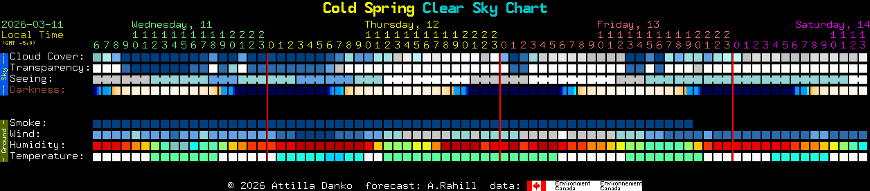 Current forecast for Cold Spring Clear Sky Chart