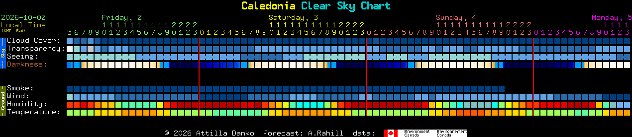Current forecast for Caledonia Clear Sky Chart