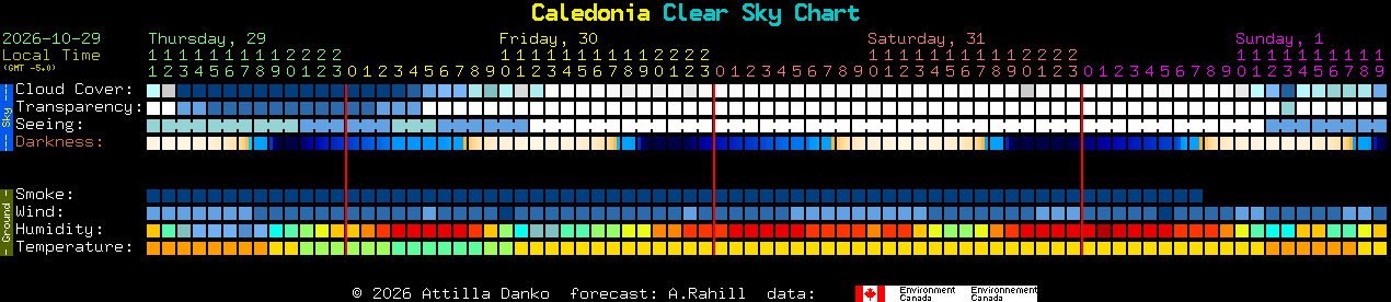 Current forecast for Caledonia Clear Sky Chart