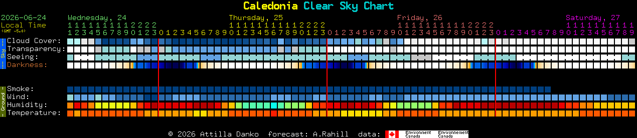 Current forecast for Caledonia Clear Sky Chart