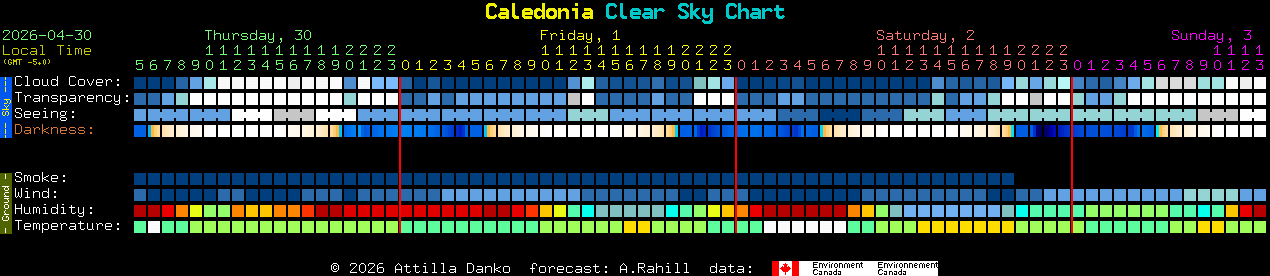 Current forecast for Caledonia Clear Sky Chart