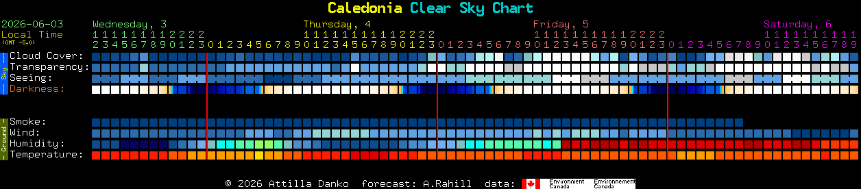 Current forecast for Caledonia Clear Sky Chart
