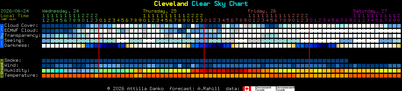 Current forecast for Cleveland Clear Sky Chart