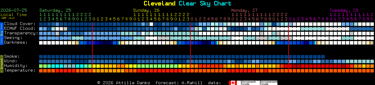 Current forecast for Cleveland Clear Sky Chart