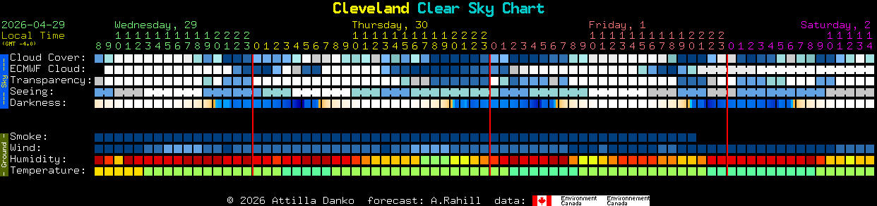 Current forecast for Cleveland Clear Sky Chart