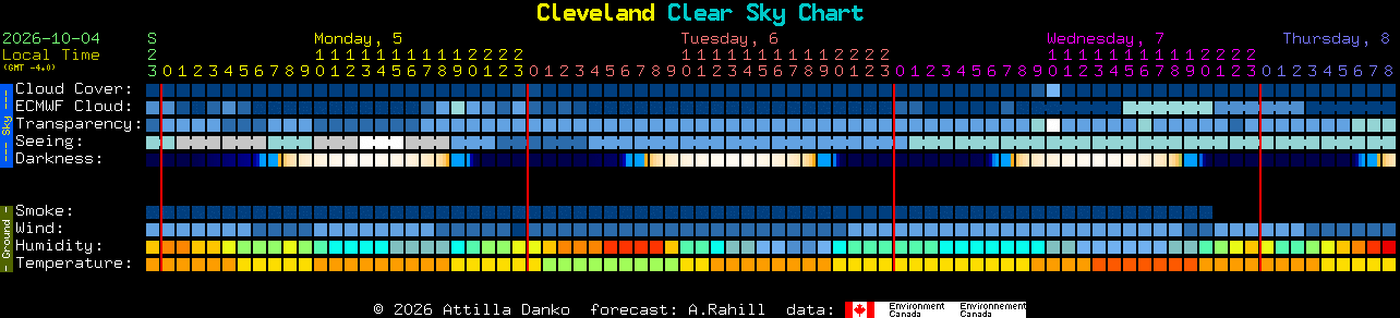 Current forecast for Cleveland Clear Sky Chart
