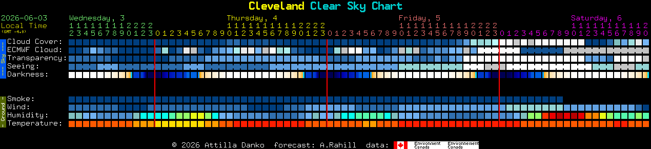 Current forecast for Cleveland Clear Sky Chart