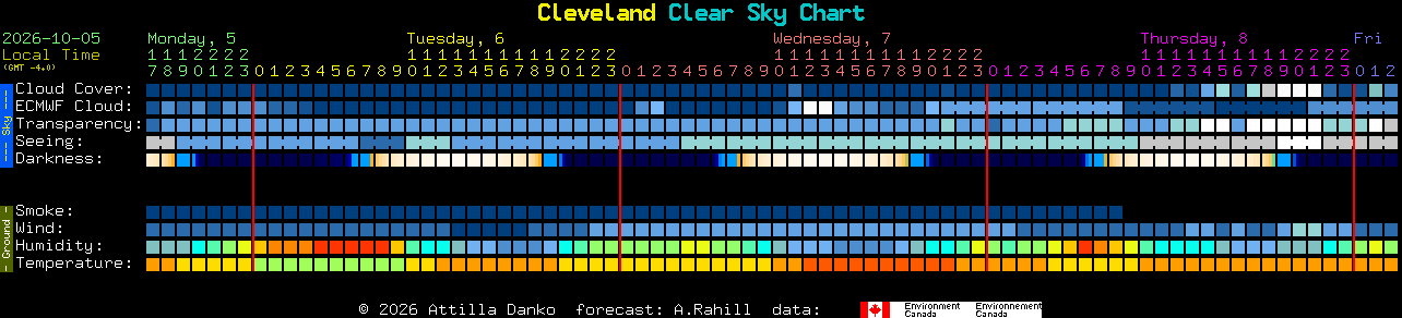 Current forecast for Cleveland Clear Sky Chart