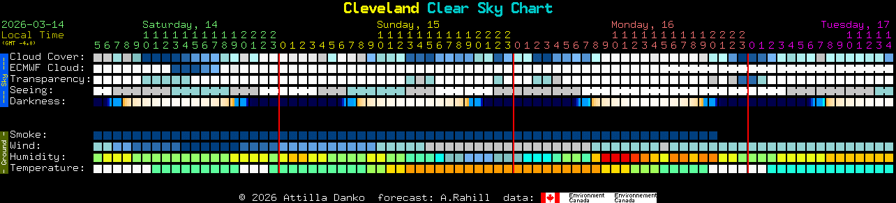 Current forecast for Cleveland Clear Sky Chart