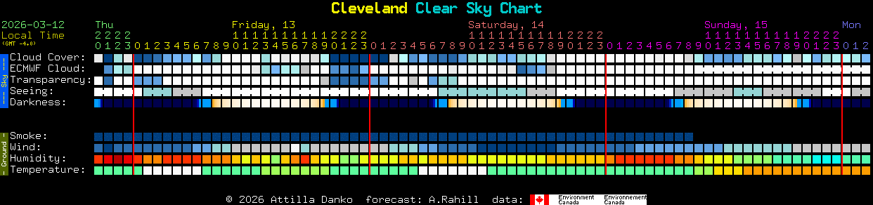 Current forecast for Cleveland Clear Sky Chart